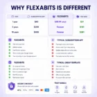 Why Flexabits Is Different Flexabits comparison showing one-time payment, lifetime access, and savings versus subscription apps.