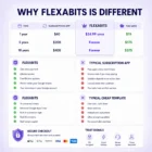Flexabits comparison showing one-time payment, lifetime access, and savings versus subscription apps.