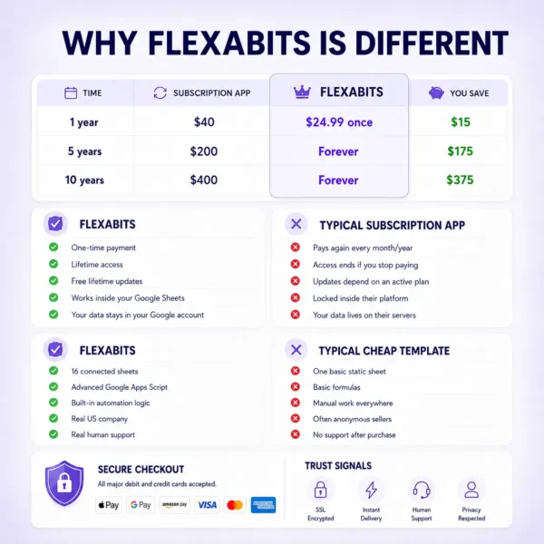 Flexabits comparison showing one-time payment, lifetime access, and savings versus subscription apps.