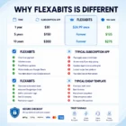 Flexabits comparison showing one-time payment, lifetime access, and savings versus subscription apps.
